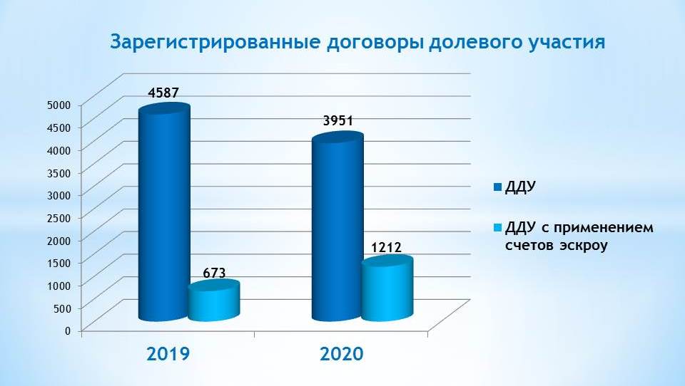 Рост зарегистрированных договоров долевого участия с применением счетов эскроу за 2020 год в Калужском регионе